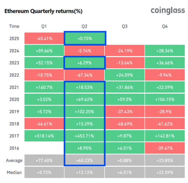 Восстановление Ethereum во втором квартале: что говорят исторические тенденции о его потенциале в 2025 году