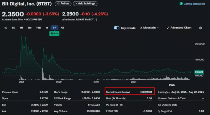 
			Bit Digital переключится с майнинга биткоина на Ethereum		
