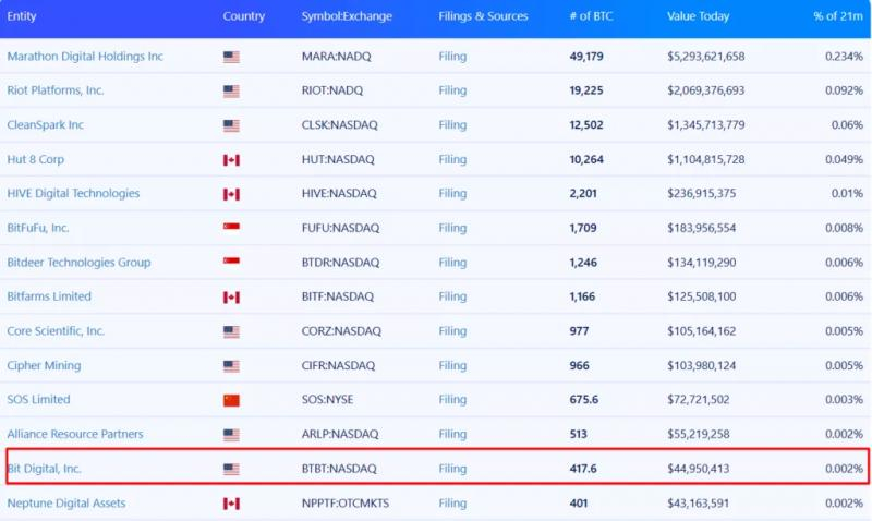 
			Bit Digital переключится с майнинга биткоина на Ethereum		