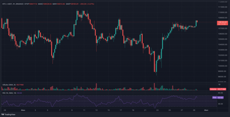 Биткоин на пороге исторического завершения недели выше $109 000