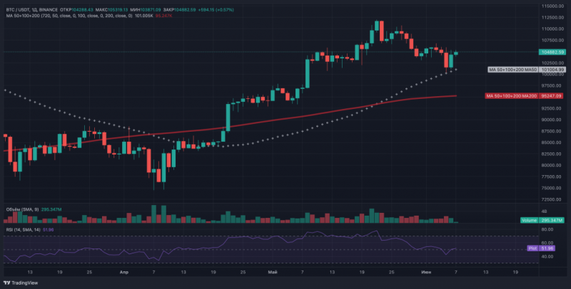 
			Биткоин вырос до $105&nbsp;000 на фоне требований Трампа снизить ставки ФРС		