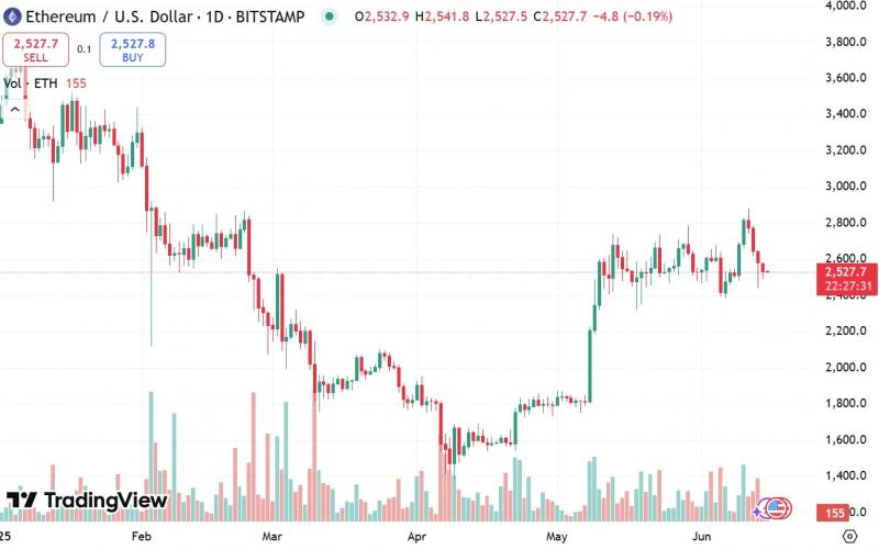 
			Цена ETH падает, но институты устремляются в&nbsp;стекинг Ethereum		