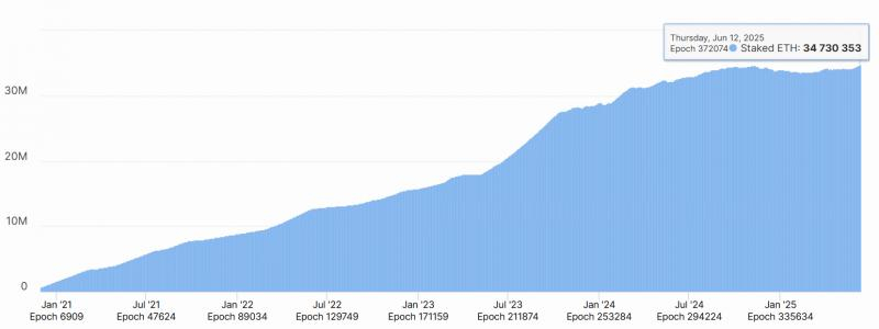 
			Цена ETH падает, но институты устремляются в&nbsp;стекинг Ethereum		