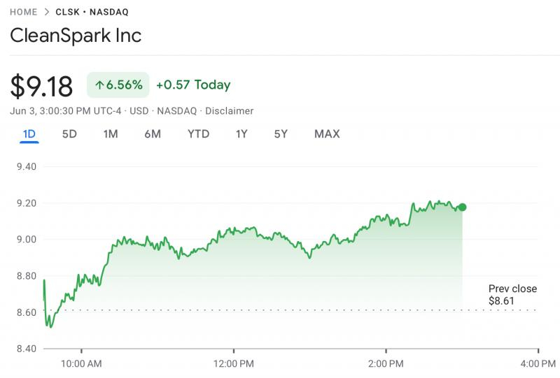 
			CleanSpark в&nbsp;мае нарастил добычу биткоинов на&nbsp;9% за&nbsp;счет повышения хешрейта и&nbsp;мощности		
