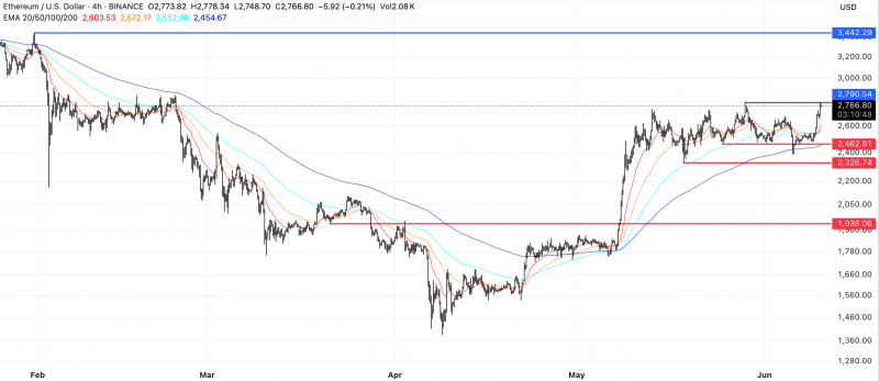 
			ETH демонстрирует силу: индикаторы сигналят о возможном прорыве вверх		