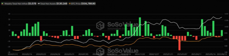 
			Ethereum-ETF зафиксировали крупнейший за более чем полгода недельный приток капитала		