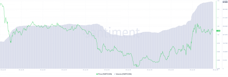 
			FARTCOIN начал ралли после объявления Coinbase		