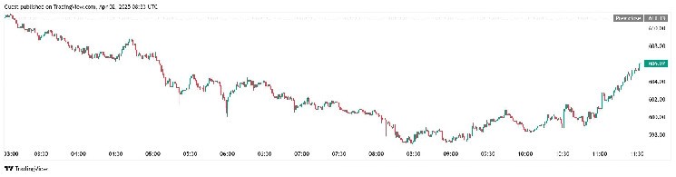 
			Хардфорк Maxwell: время генерации блоков BNB Smart Chain сократилось до 0,75&nbsp;секунд		