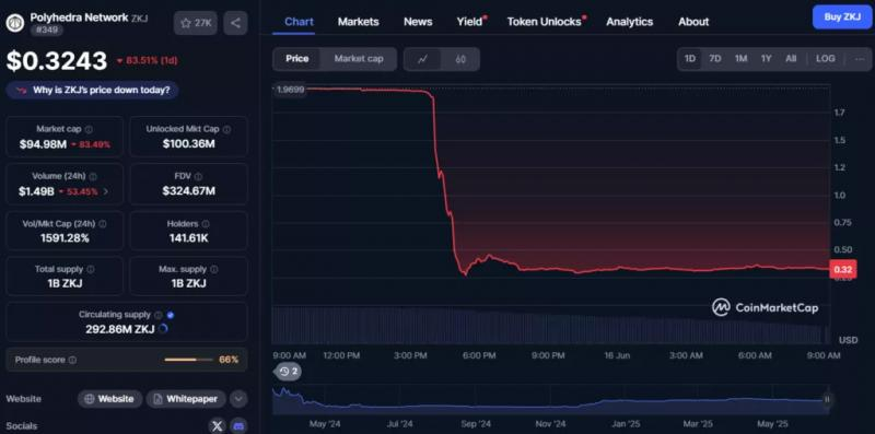 Исследователи выяснили причины обвала токенов ZKJ и KOGE на Binance Alpha