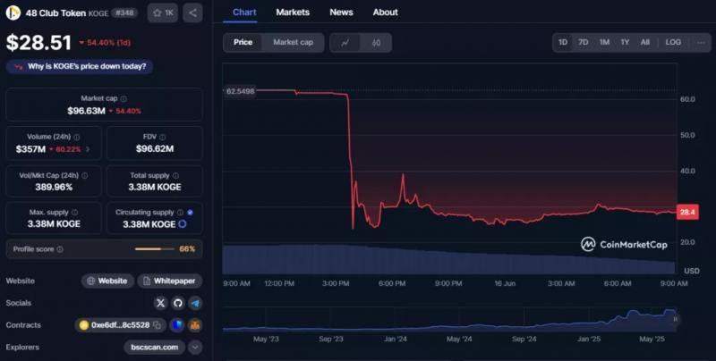 Исследователи выяснили причины обвала токенов ZKJ и KOGE на Binance Alpha