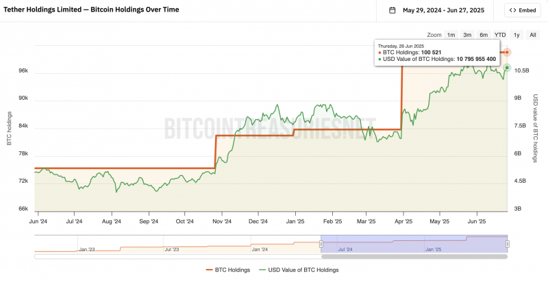 
			Как семья Трампа, Hut 8 и Tether ускоряют наступление новой эры гипермасштабного майнинга биткоинов		