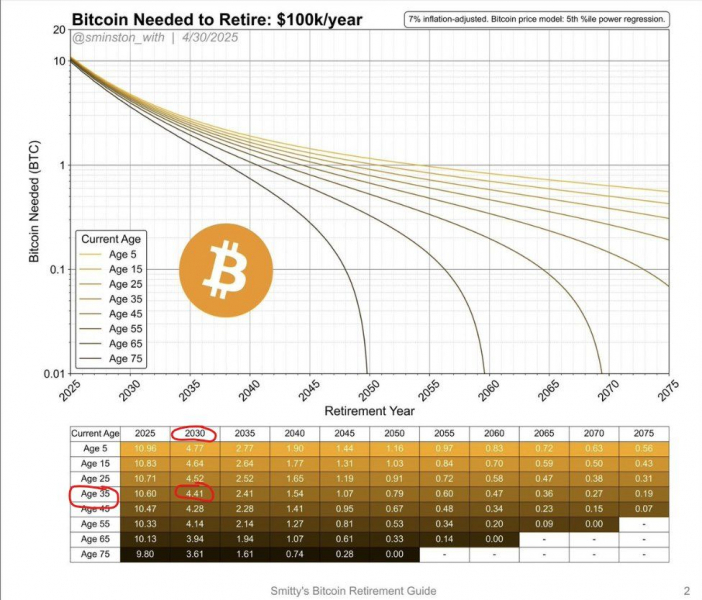 Как выйти на пенсию раньше с помощью биткоина (BTC)