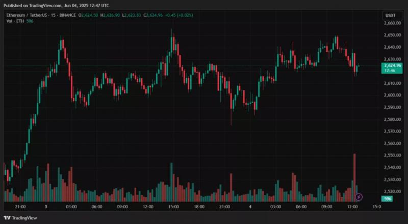 
			Курс Ethereum вырос на 46% за месяц		