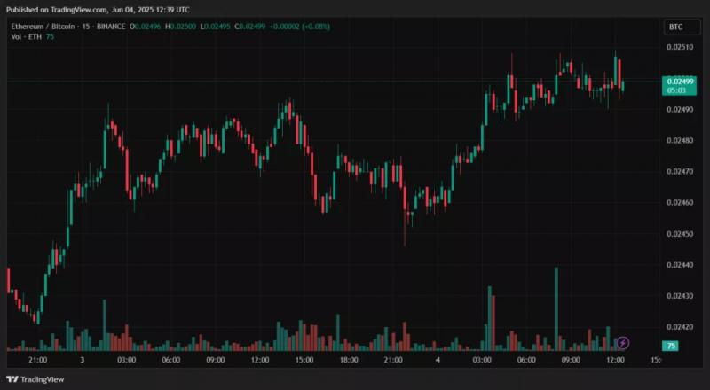 
			Курс Ethereum вырос на 46% за месяц		