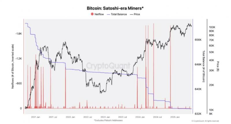 Майнеры «эпохи Сатоши» прекратили продажи биткоина