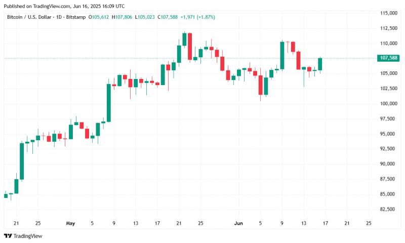 
			Подъёму биткоина выше $108,000 способствовали покупки институционалов		