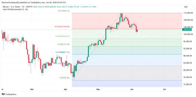 
			Прогноз цены биткоина на 7 июня 2025 года: сможет ли BTC удержаться выше $102 тыс. после резкого восстановления?		
