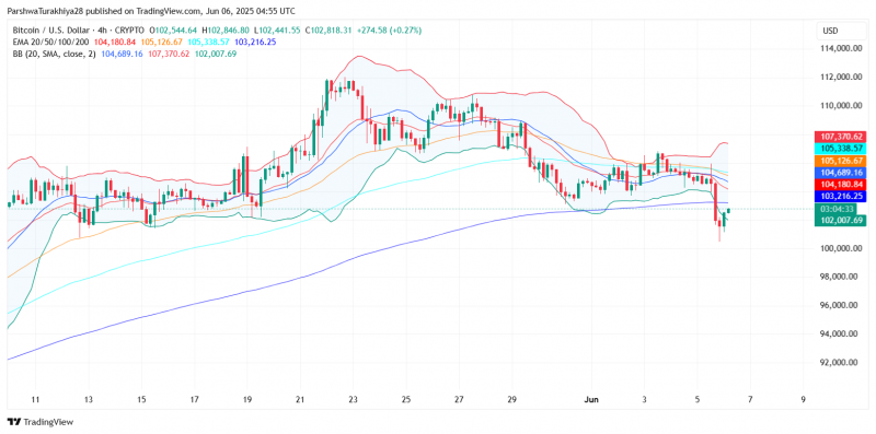
			Прогноз цены биткоина на 7 июня 2025 года: сможет ли BTC удержаться выше $102 тыс. после резкого восстановления?		