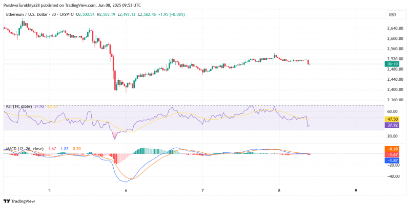 
			Прогноз цены Ethereum (ETH) на 10 июня: ключевая поддержка, предстоящая волатильность и нарастающий риск прорыва		