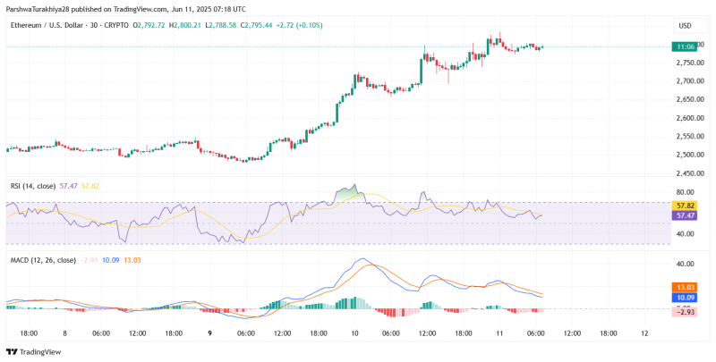 Прогноз цены Ethereum ($ETH) на 12 июня 2025 года: сможет ли ETH преодолеть отметку в $2835 и подтвердить новый потенциал роста?