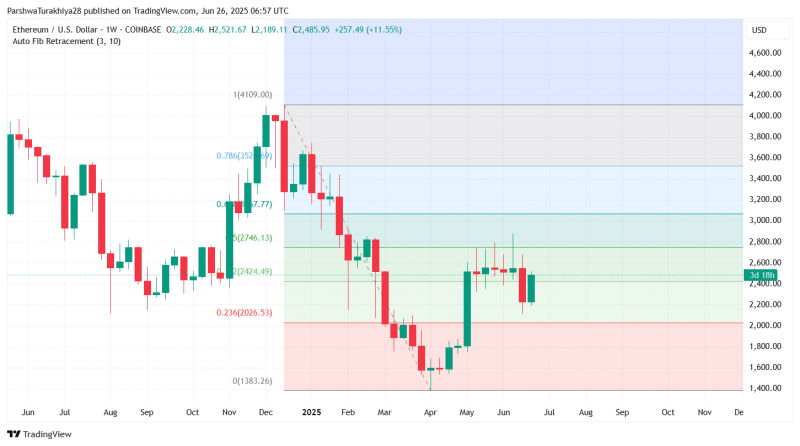 
			Прогноз цены Ethereum: ETH восстанавливает $2480, достигнув зоны прорыва &laquo;бычьего глаза&raquo;		