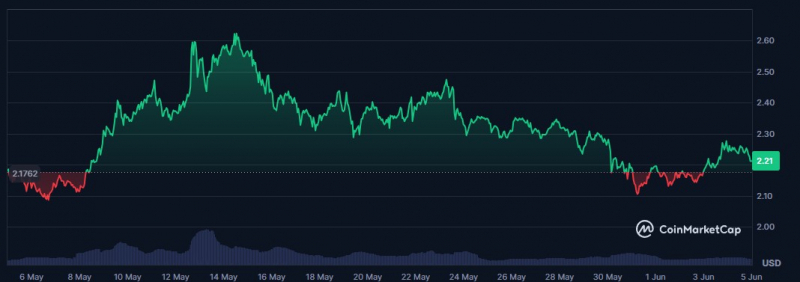 
			Шансы на одобрение XRP ETF достигли 98% по версии Polymarket		