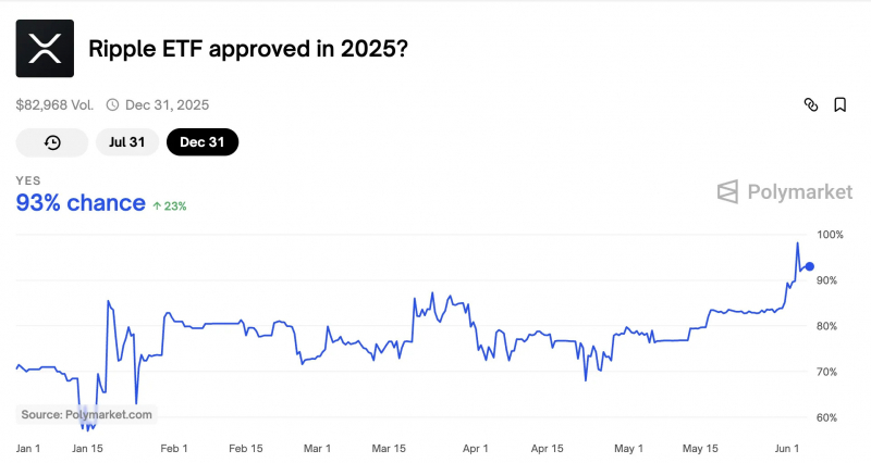 
			Шансы на одобрение XRP ETF достигли 98% по версии Polymarket		