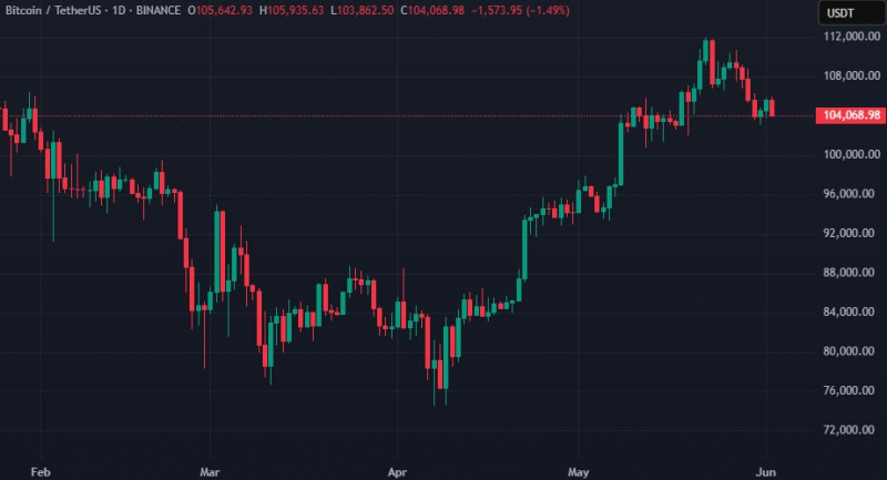 Strategy пополнила биткоин-портфель на 705 BTC