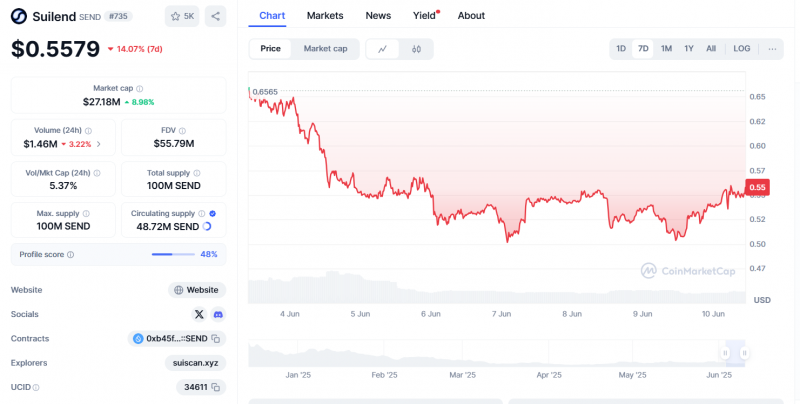
			SUI Ecosystem Watch: 3 токена, которые могут в 10 раз увеличить этот цикл		