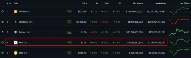 
			XRP вырос на 5% после решения Ripple по тяжбе с SEC		