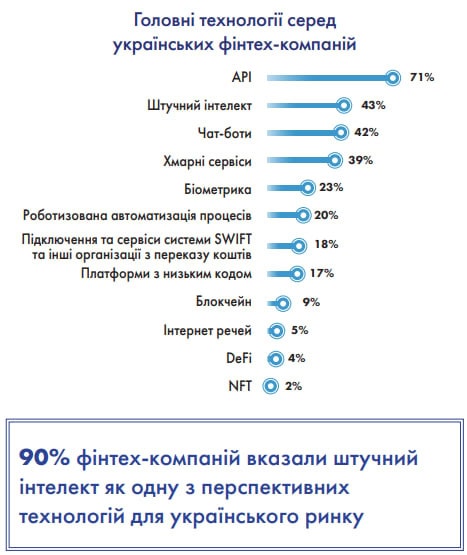 
			47% украинских финтех-компаний назвали блокчейн и криптовалюты перспективными для развития		