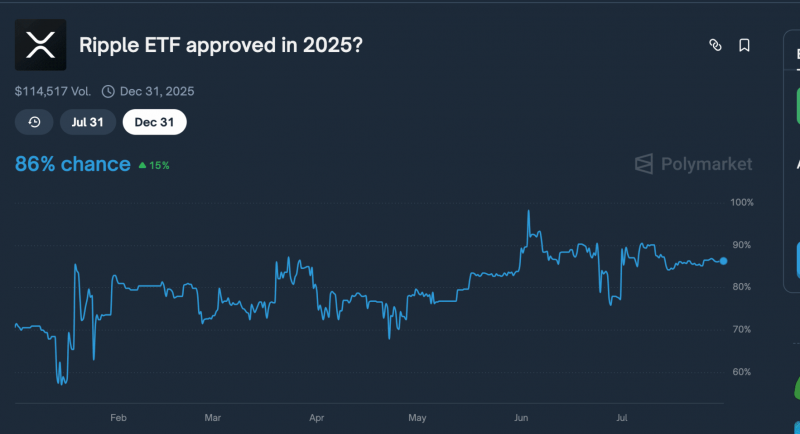
			Аналитик Bloomberg прогнозирует одобрение XRP ETF в сентябре или октябре		