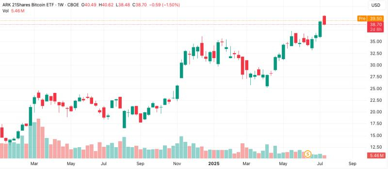 
			ARK Кэти Вуд продает свой биткоин-ETF после корректировки по&nbsp;сплиту		