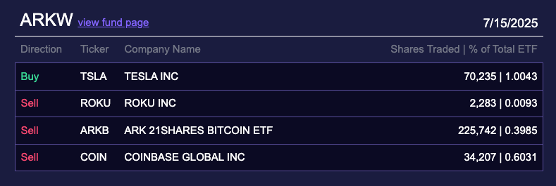 
			ARK Кэти Вуд продает свой биткоин-ETF после корректировки по&nbsp;сплиту		