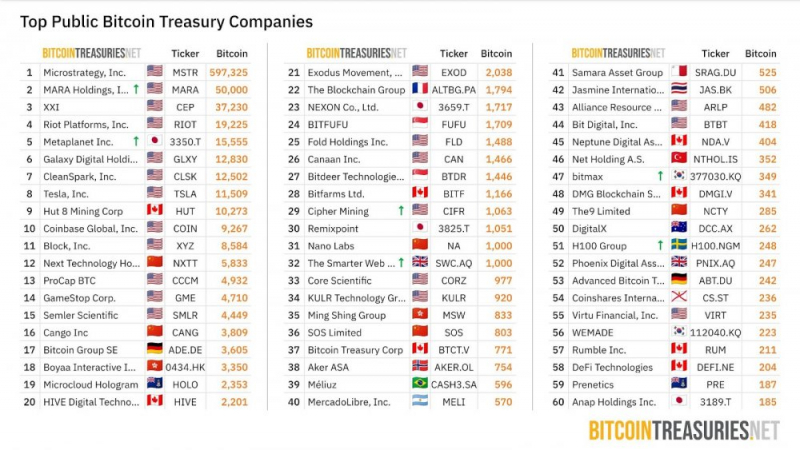 
			Bit Digital становится вторым по&nbsp;величине корпоративным держателем ETH		