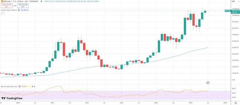 
			Биткоин установил рекорд месячного закрытия выше $107&nbsp;тыс		