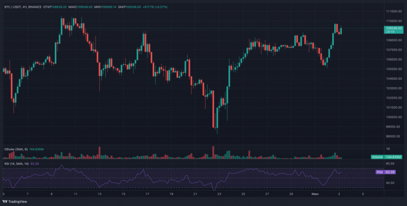 
			Биткоин взлетел до $109&nbsp;000 на фоне обвала занятости в США		