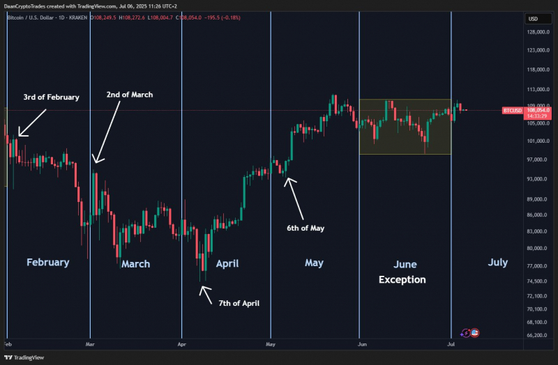 
			Биткоин завершил неделю выше $109&nbsp;000, но трейдеры ждут ретест $105&nbsp;000		