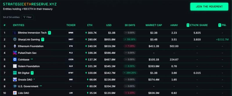 
			BitMine обогнала SharpLink по запасам Ethereum		