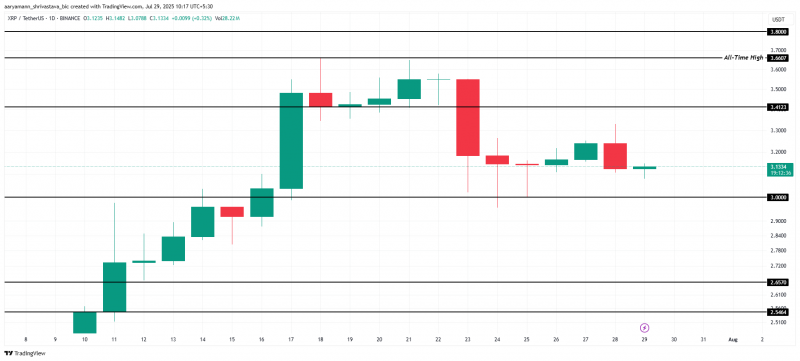
			Цена токена Ripple (XRP) может опуститься ниже $3		