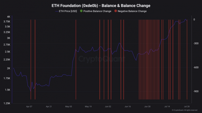 
			Четыре признака вероятной коррекции Ethereum в августе		