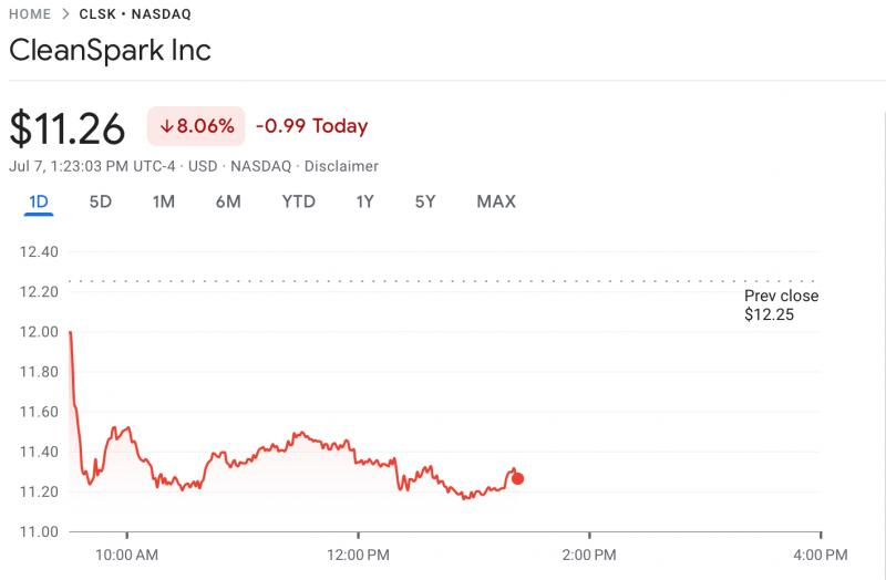 CleanSpark добыла 685 биткоинов в июне, увеличив хешрейт на 145% за год