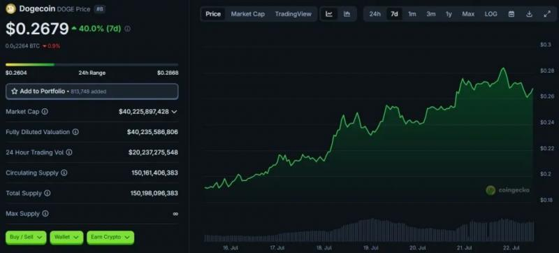 DOGE прибавил 40% за неделю. Аналитики спрогнозировали одобрение ETF