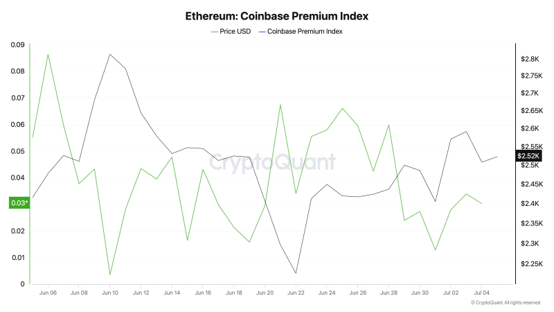 
			ETH движется в боковике, но спрос инвесторов растет		