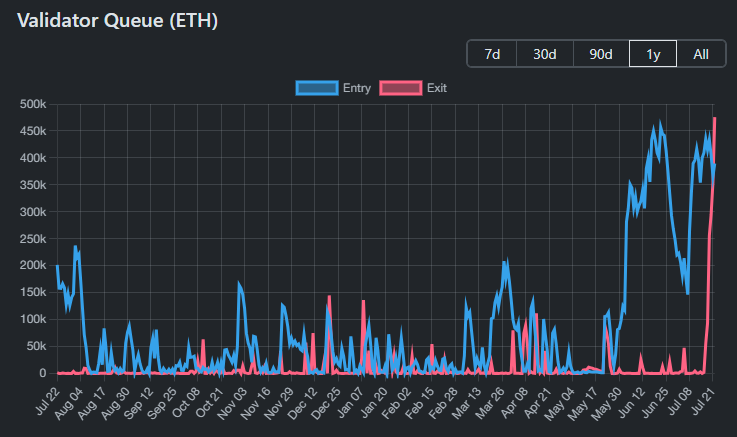 
			ETH на $1,3 млрд могут забрать из стейкинга. Что это значит		