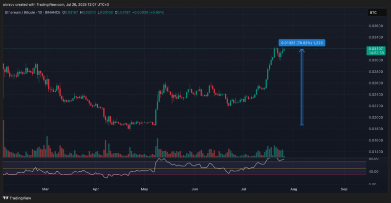 
			Ethereum под угрозой коррекции из-за &laquo;экстремальной эйфории&raquo;		