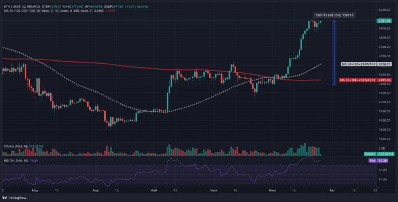 
			Ethereum под угрозой коррекции из-за &laquo;экстремальной эйфории&raquo;		