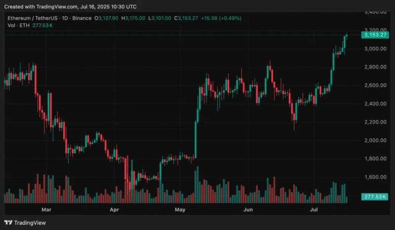 
			Ethereum восстанавливает $3100 по мере роста слухов о сезоне ETH		