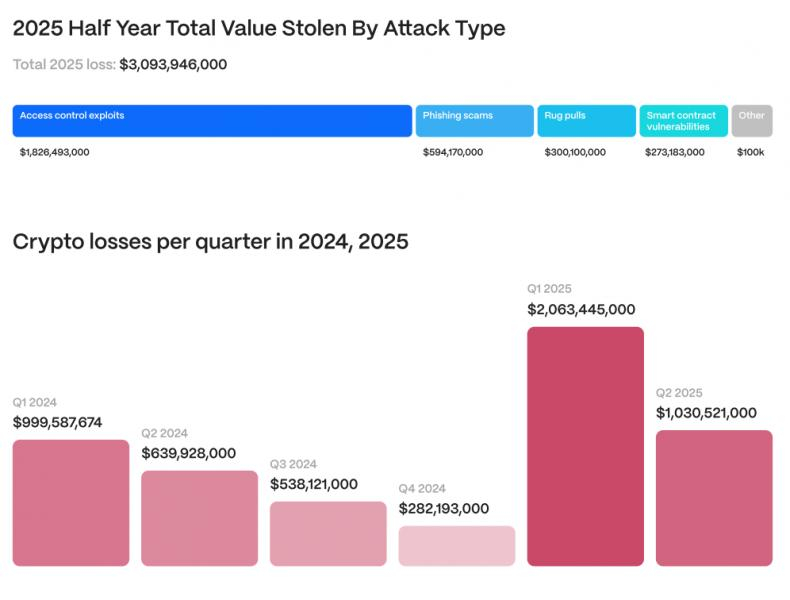 
			Hacken: &laquo;Убытки от&nbsp;взломов криптовалютных систем превысили $3,1&nbsp;млрд в&nbsp;2025&nbsp;году&raquo;		