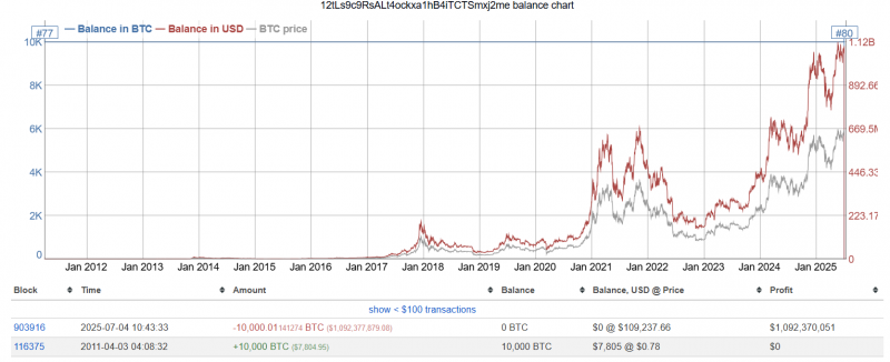Как перевод 20 000 биткоинов повлияет на цену BTC